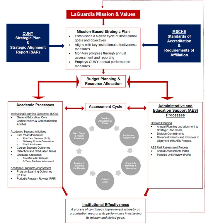 Institutional Effectiveness Plan – LaGuardia Community College